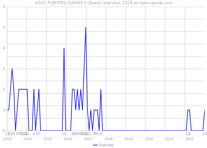 ASOC FUENTES CLARAS II (Spain) Searches 2024 
