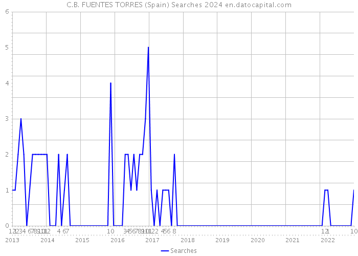 C.B. FUENTES TORRES (Spain) Searches 2024 