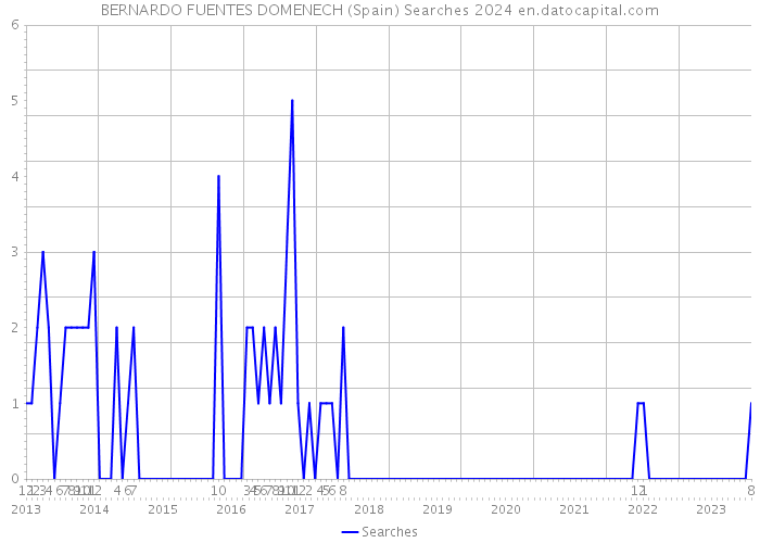BERNARDO FUENTES DOMENECH (Spain) Searches 2024 