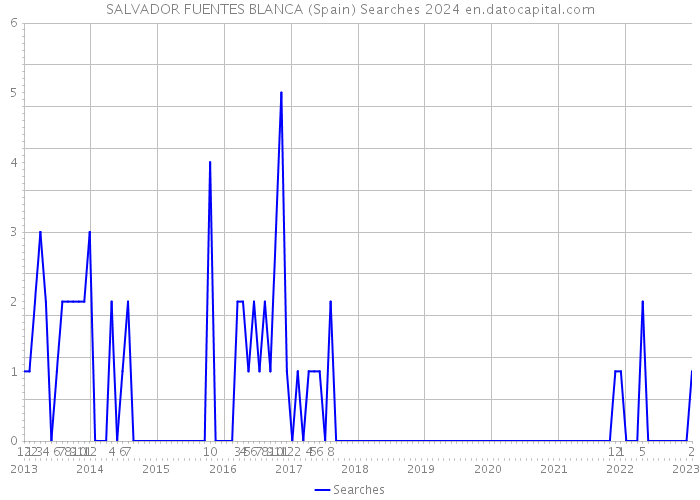 SALVADOR FUENTES BLANCA (Spain) Searches 2024 