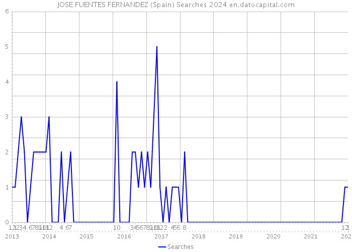 JOSE FUENTES FERNANDEZ (Spain) Searches 2024 