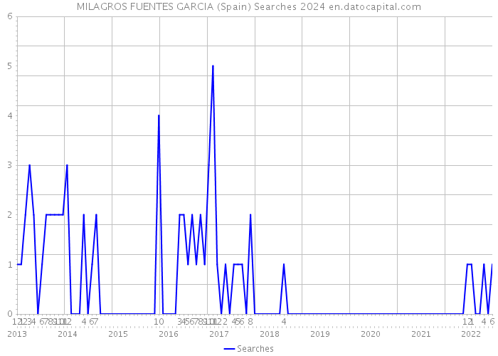 MILAGROS FUENTES GARCIA (Spain) Searches 2024 