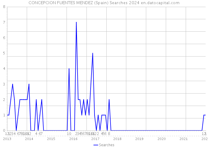 CONCEPCION FUENTES MENDEZ (Spain) Searches 2024 