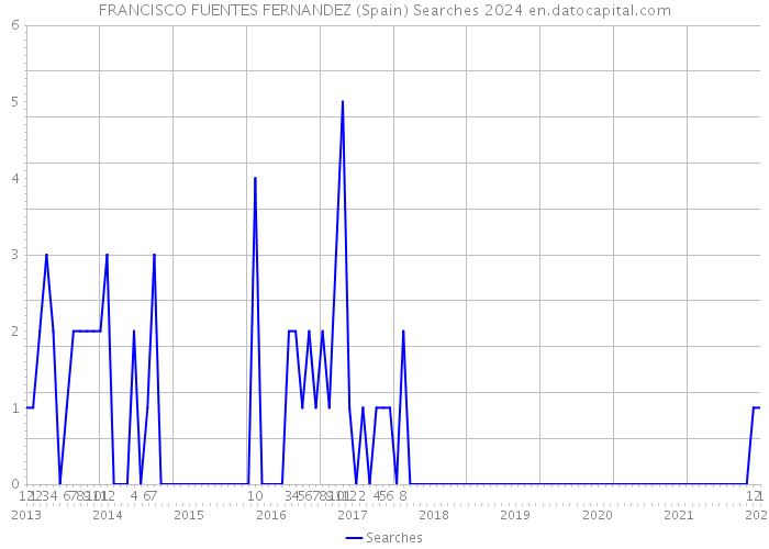 FRANCISCO FUENTES FERNANDEZ (Spain) Searches 2024 
