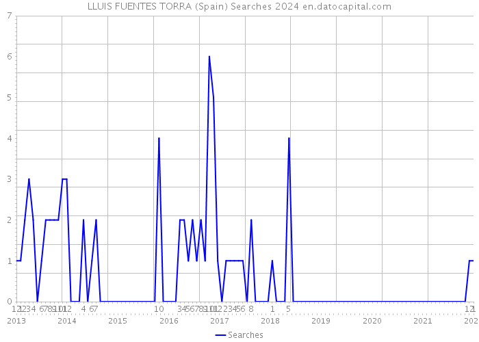 LLUIS FUENTES TORRA (Spain) Searches 2024 