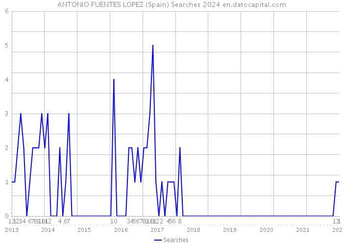 ANTONIO FUENTES LOPEZ (Spain) Searches 2024 