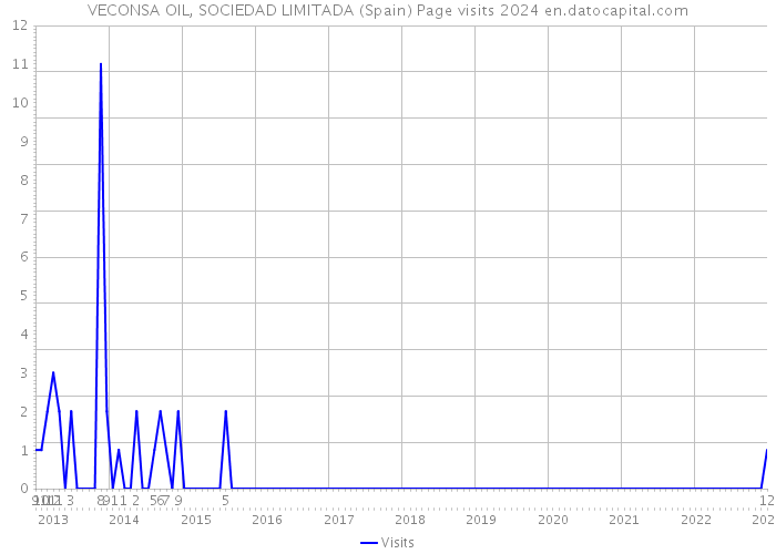 VECONSA OIL, SOCIEDAD LIMITADA (Spain) Page visits 2024 