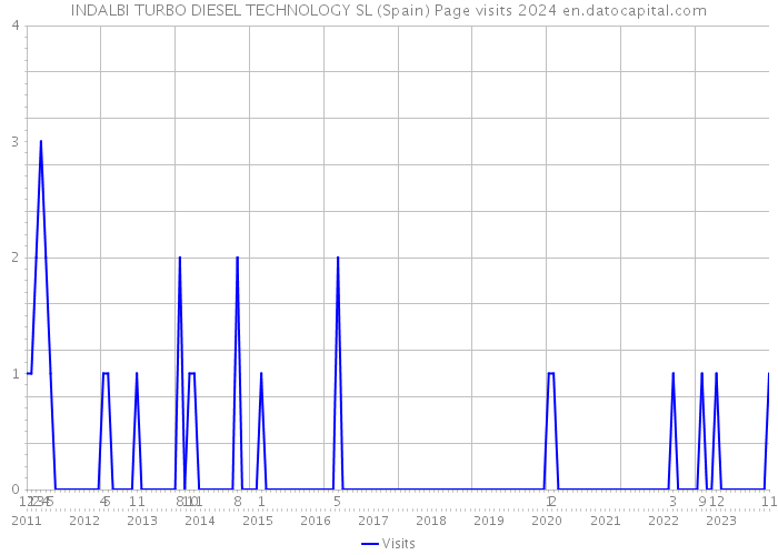 INDALBI TURBO DIESEL TECHNOLOGY SL (Spain) Page visits 2024 