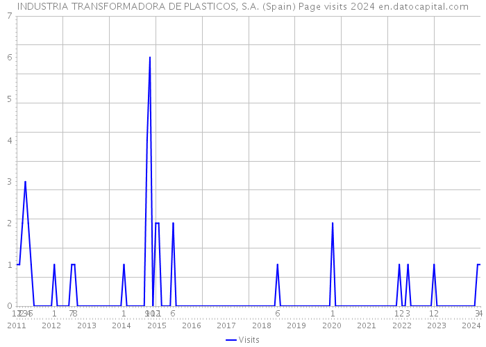 INDUSTRIA TRANSFORMADORA DE PLASTICOS, S.A. (Spain) Page visits 2024 