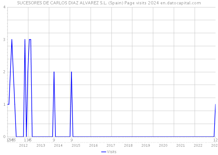 SUCESORES DE CARLOS DIAZ ALVAREZ S.L. (Spain) Page visits 2024 