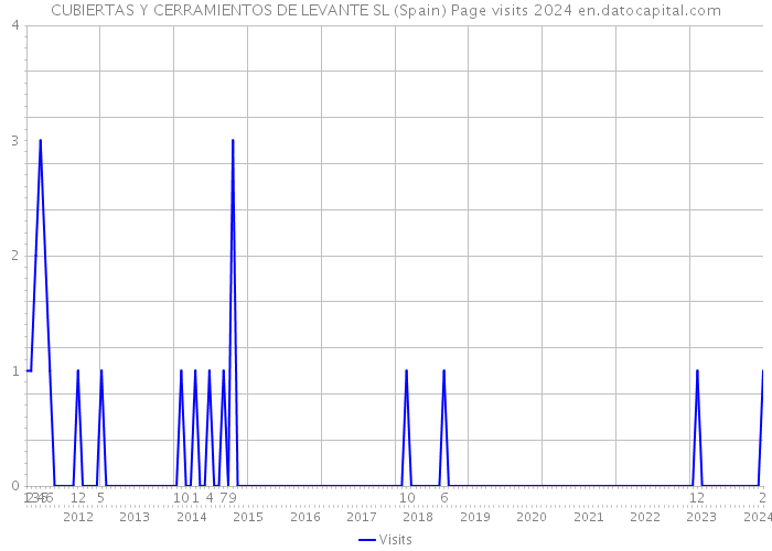 CUBIERTAS Y CERRAMIENTOS DE LEVANTE SL (Spain) Page visits 2024 
