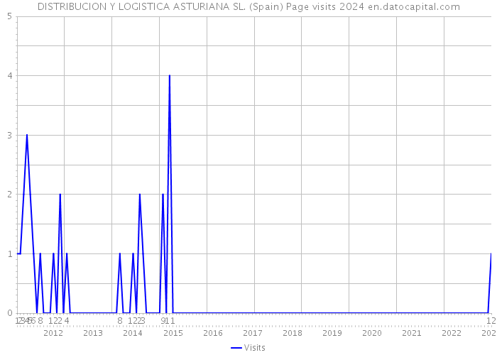 DISTRIBUCION Y LOGISTICA ASTURIANA SL. (Spain) Page visits 2024 