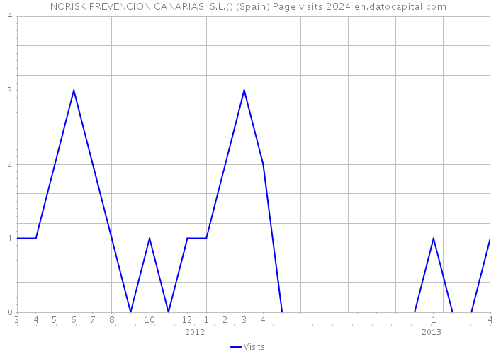 NORISK PREVENCION CANARIAS, S.L.() (Spain) Page visits 2024 