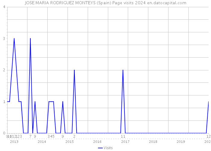 JOSE MARIA RODRIGUEZ MONTEYS (Spain) Page visits 2024 