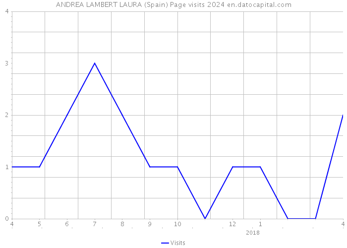 ANDREA LAMBERT LAURA (Spain) Page visits 2024 