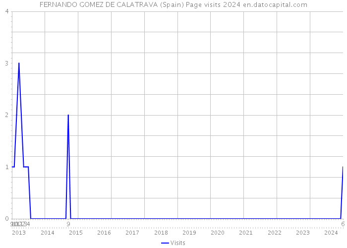 FERNANDO GOMEZ DE CALATRAVA (Spain) Page visits 2024 