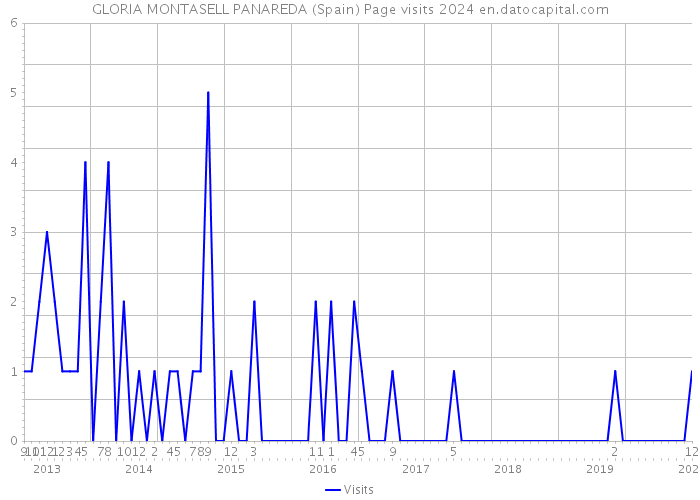 GLORIA MONTASELL PANAREDA (Spain) Page visits 2024 