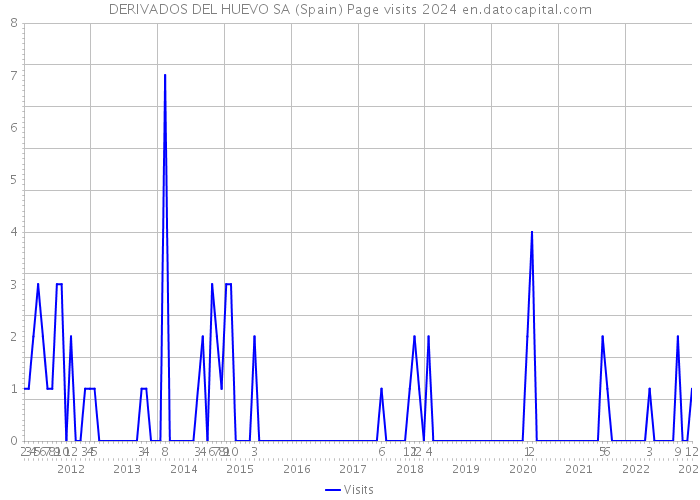 DERIVADOS DEL HUEVO SA (Spain) Page visits 2024 