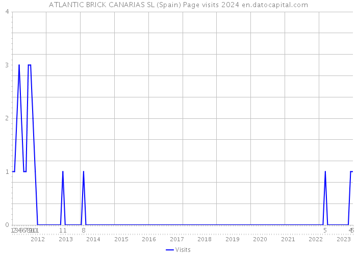 ATLANTIC BRICK CANARIAS SL (Spain) Page visits 2024 