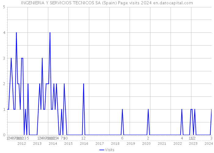 INGENIERIA Y SERVICIOS TECNICOS SA (Spain) Page visits 2024 