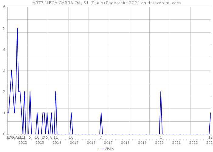 ARTZINIEGA GARRAIOA, S.L (Spain) Page visits 2024 