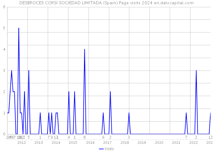 DESBROCES CORSI SOCIEDAD LIMITADA (Spain) Page visits 2024 