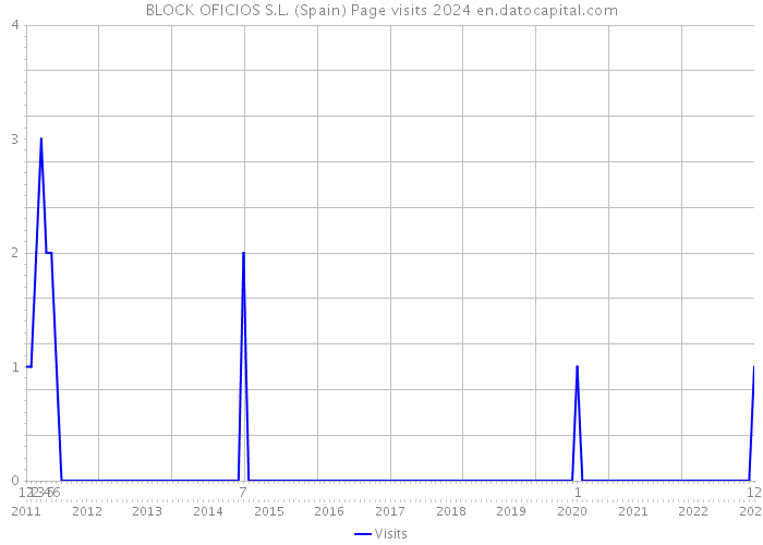 BLOCK OFICIOS S.L. (Spain) Page visits 2024 