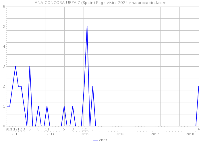 ANA GONGORA URZAIZ (Spain) Page visits 2024 