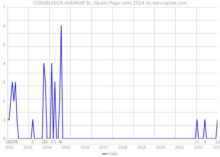 CONGELADOS ANDIMAR SL. (Spain) Page visits 2024 