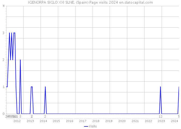 IGENORPA SIGLO XXI SLNE. (Spain) Page visits 2024 