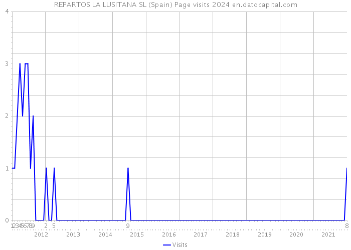 REPARTOS LA LUSITANA SL (Spain) Page visits 2024 