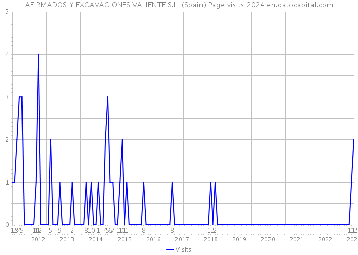 AFIRMADOS Y EXCAVACIONES VALIENTE S.L. (Spain) Page visits 2024 