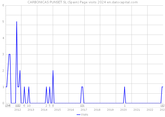 CARBONICAS PUNSET SL (Spain) Page visits 2024 