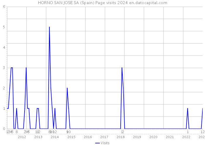 HORNO SAN JOSE SA (Spain) Page visits 2024 