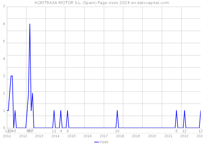 AGRITRASA MOTOR S.L. (Spain) Page visits 2024 
