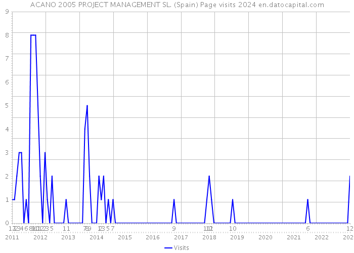 ACANO 2005 PROJECT MANAGEMENT SL. (Spain) Page visits 2024 