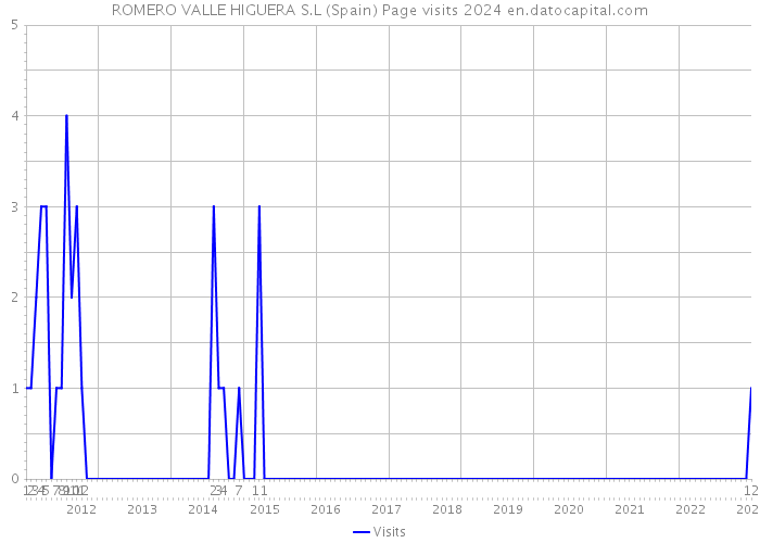 ROMERO VALLE HIGUERA S.L (Spain) Page visits 2024 