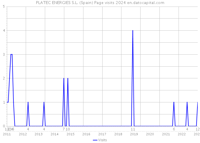 PLATEC ENERGIES S.L. (Spain) Page visits 2024 