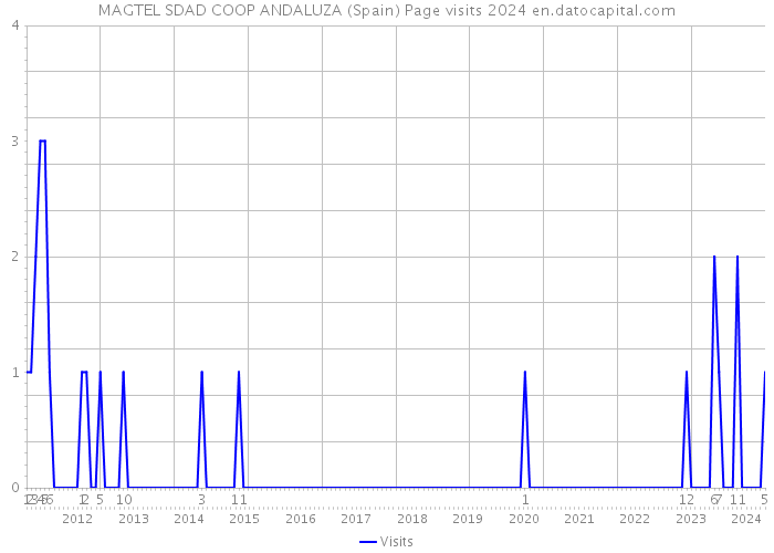 MAGTEL SDAD COOP ANDALUZA (Spain) Page visits 2024 