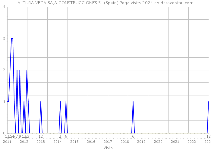 ALTURA VEGA BAJA CONSTRUCCIONES SL (Spain) Page visits 2024 