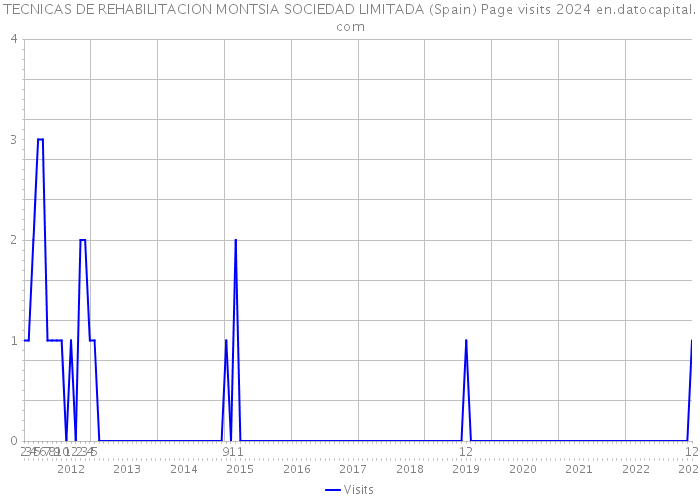 TECNICAS DE REHABILITACION MONTSIA SOCIEDAD LIMITADA (Spain) Page visits 2024 