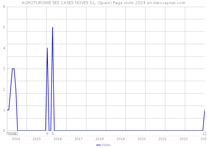 AGROTURISME SES CASES NOVES S.L. (Spain) Page visits 2024 