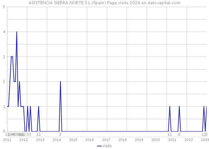 ASISTENCIA SIERRA NORTE S L (Spain) Page visits 2024 