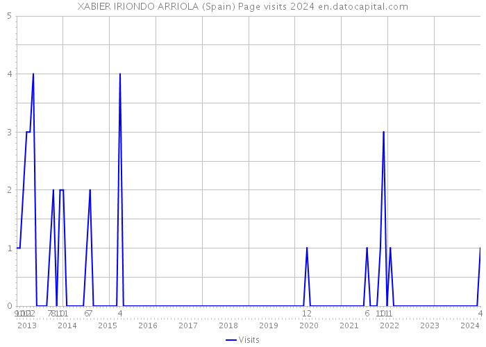 XABIER IRIONDO ARRIOLA (Spain) Page visits 2024 