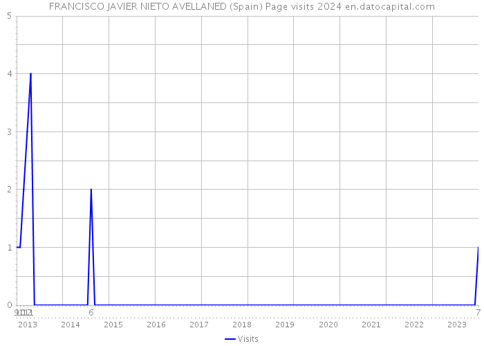 FRANCISCO JAVIER NIETO AVELLANED (Spain) Page visits 2024 