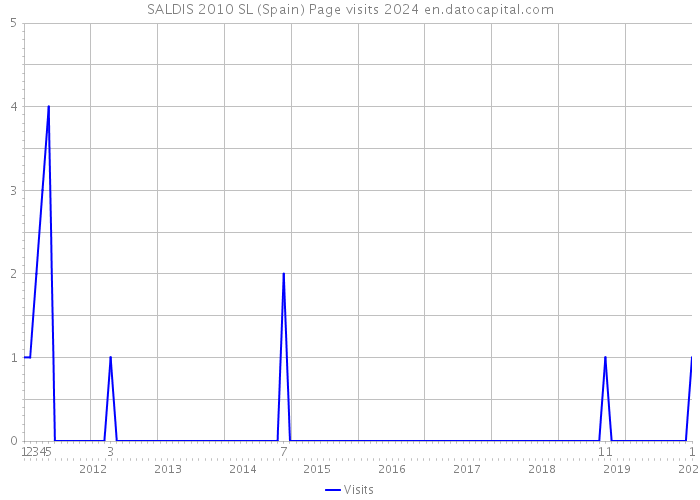SALDIS 2010 SL (Spain) Page visits 2024 