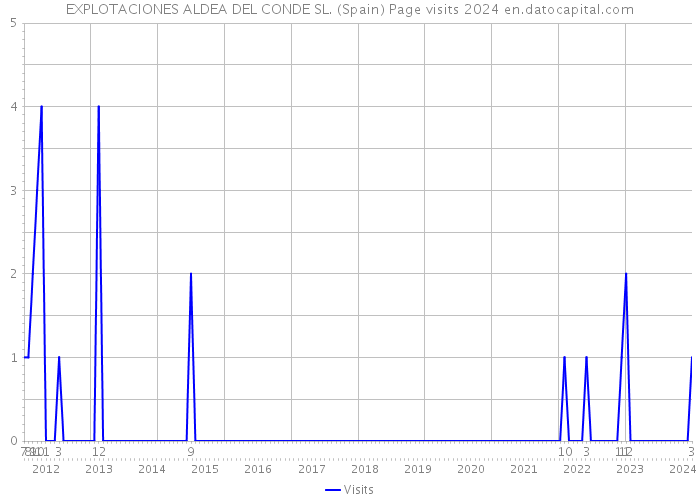 EXPLOTACIONES ALDEA DEL CONDE SL. (Spain) Page visits 2024 