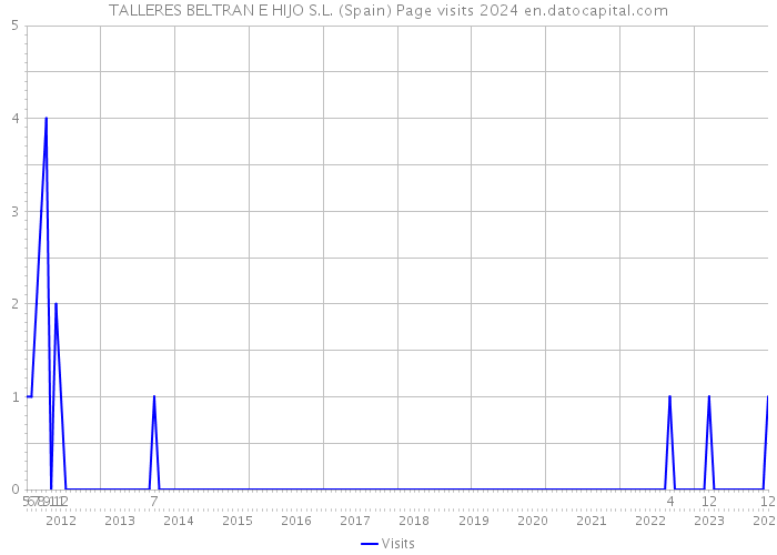 TALLERES BELTRAN E HIJO S.L. (Spain) Page visits 2024 