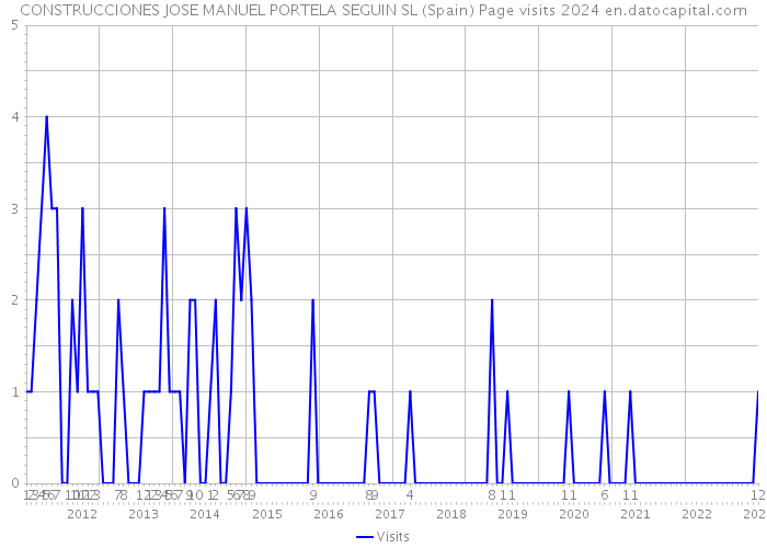 CONSTRUCCIONES JOSE MANUEL PORTELA SEGUIN SL (Spain) Page visits 2024 