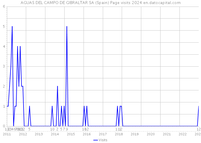 AGUAS DEL CAMPO DE GIBRALTAR SA (Spain) Page visits 2024 